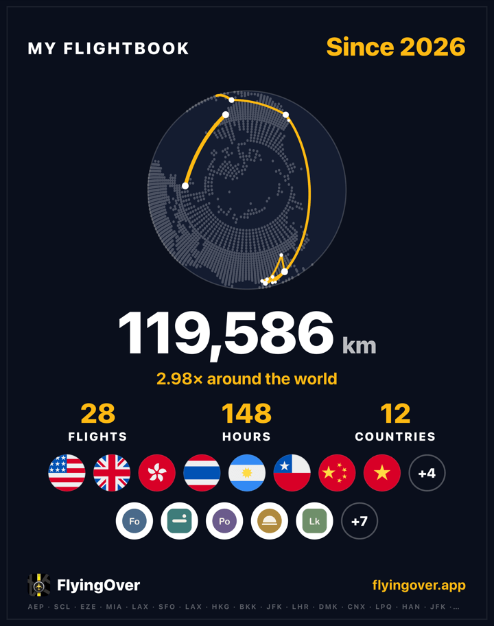FlightBook summary card with the globe of routes, the distance flown, flights, hours and countries