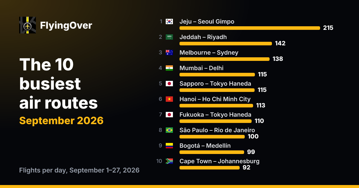Bar chart of the 10 busiest air routes in September 2026, from Jeju – Seoul Gimpo with 215 flights a day to Cape Town – Johannesburg with 92